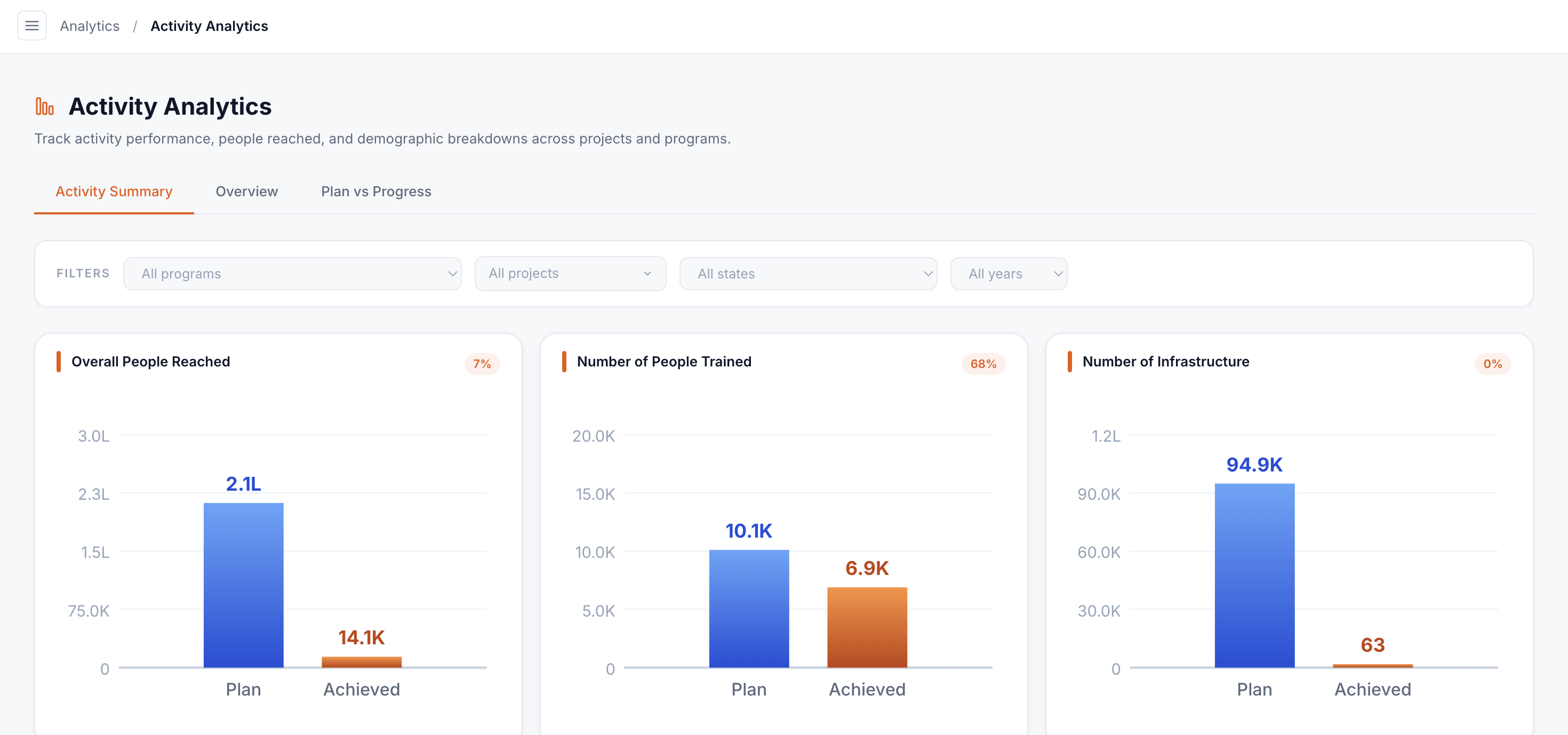 Activity analytics