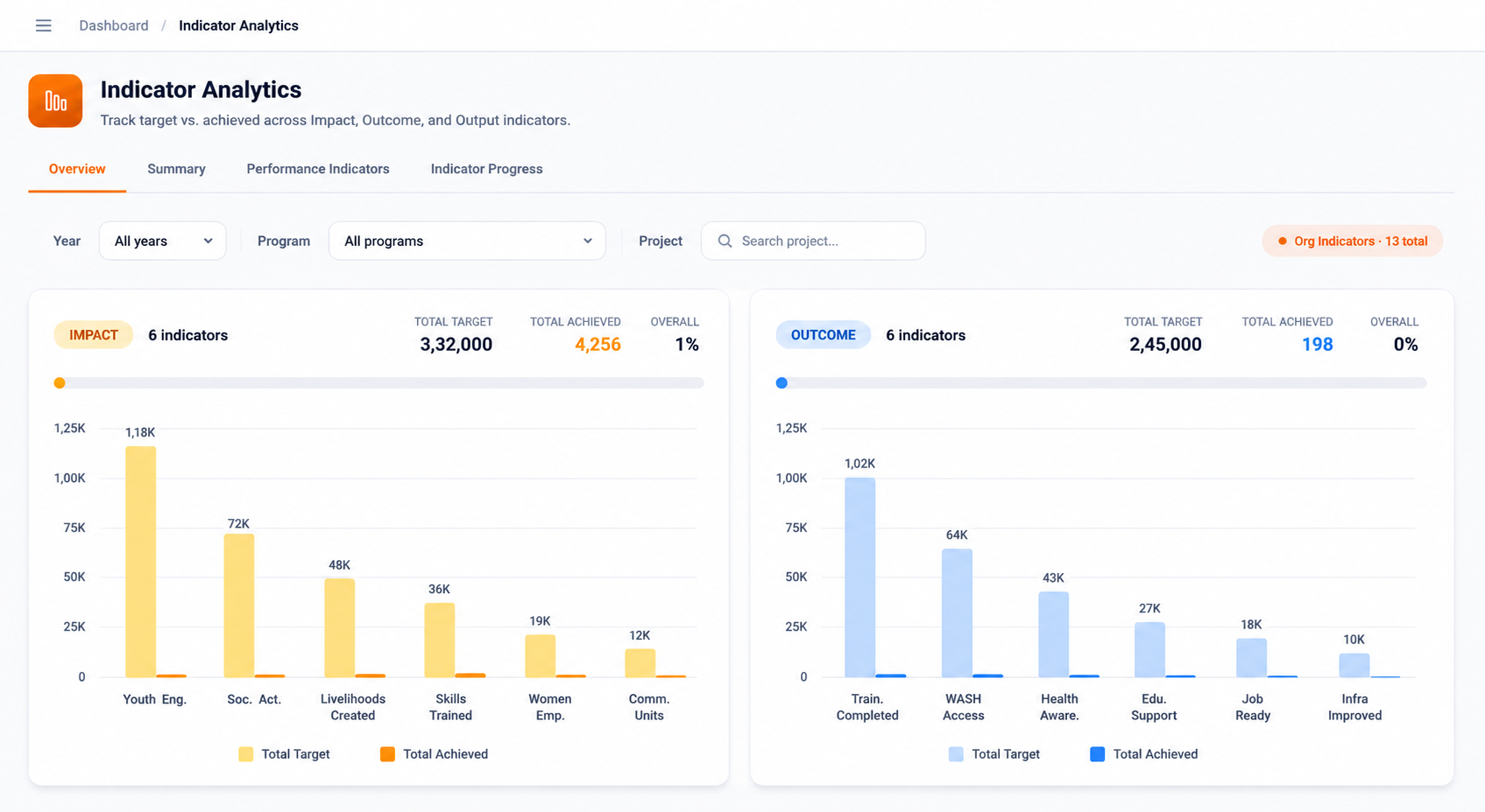 Indicators dashboard